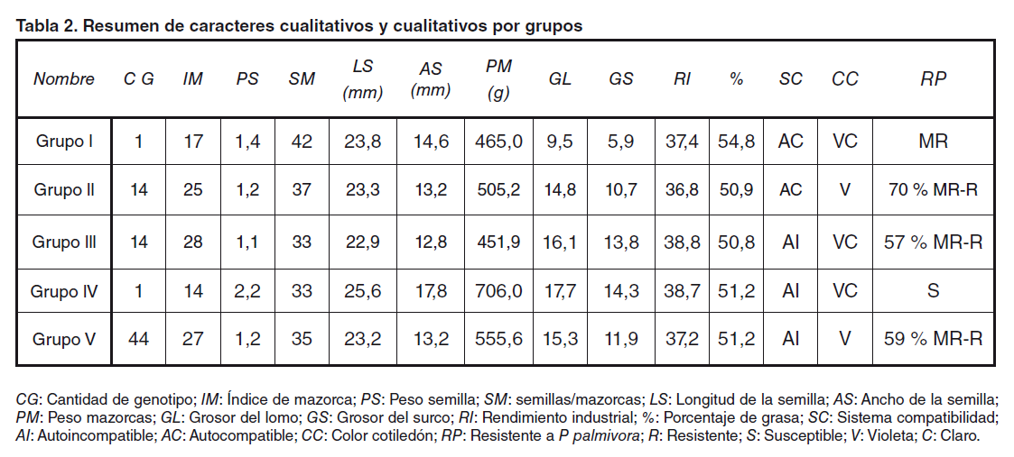 Tabla 2. Resumen de caracteres cualitativos y cualitativos por grupos