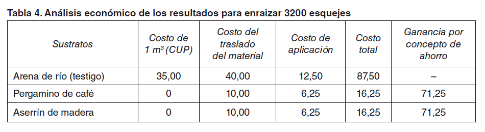 Tabla 4. Análisis económico de los resultados para enraizar 3200 esquejes