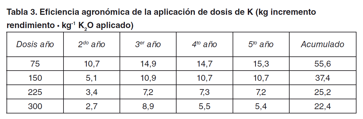 Tabla 3. Eficiencia agronómica de la aplicación de dosis de K (kg incremento rendimiento • kg-1 K2O aplicado)
