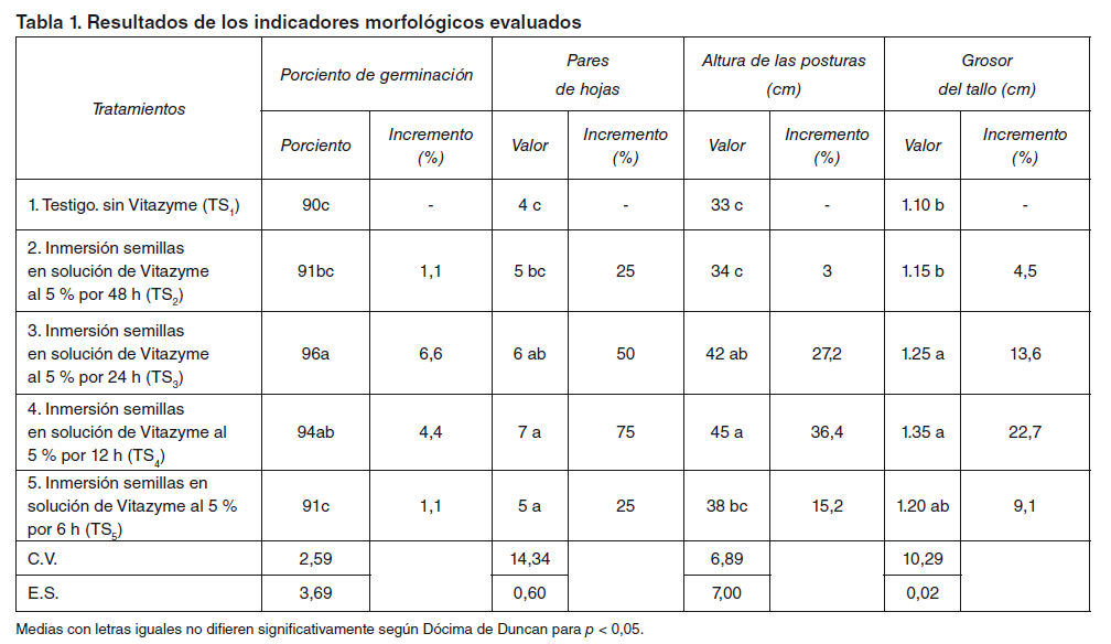 Tabla 1. Resultados de los indicadores morfológicos evaluados