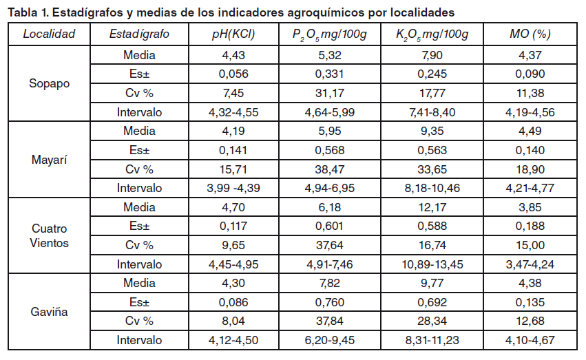 Tabla 1. Estadígrafos y medias de los indicadores agroquímicos por localidades