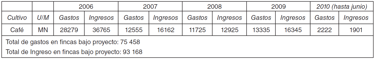 Tabla 4. Balance financiero (MN) de la CPA Esteban Caballero al concluir el proyecto de transformación de áreas de café