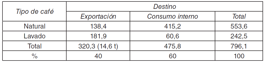 Tabla 5. Destinos (miles de q) por tipo del café de la cosecha 1956-1957 (López del Río, 1958)