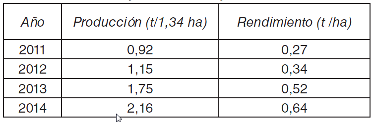 Tabla1. Producción y rendimiento por años