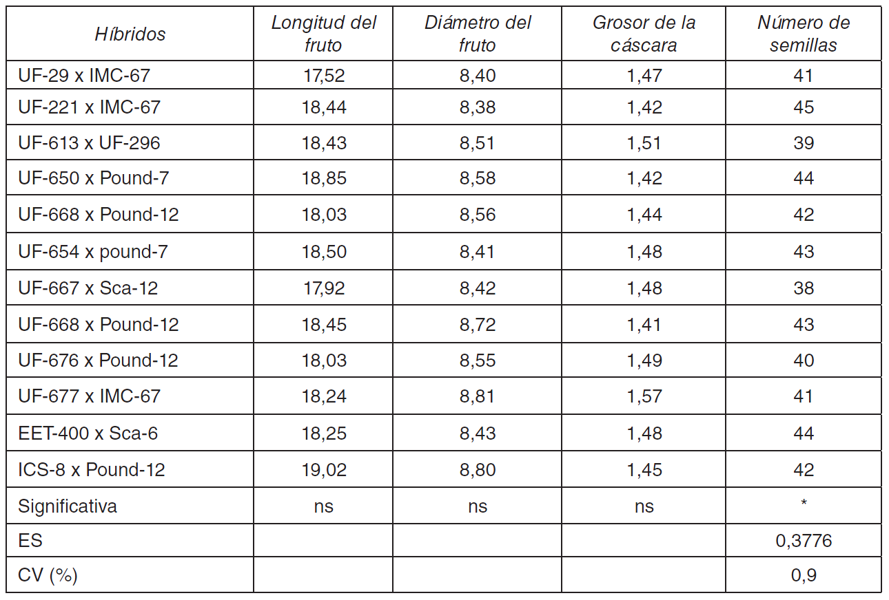 Tabla 2. Comportamiento de algunos componentes de caracterización del fruto del cacao para los híbridos estudiados