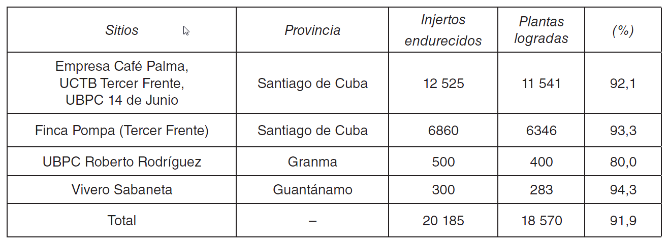 Tabla 3. Comportamiento de injertos endurecidos, enviados y aviverados en diversos sitios cafetaleros