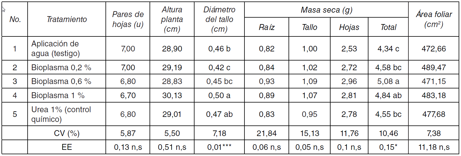 Tabla 2. Descripción de las características morfológicas