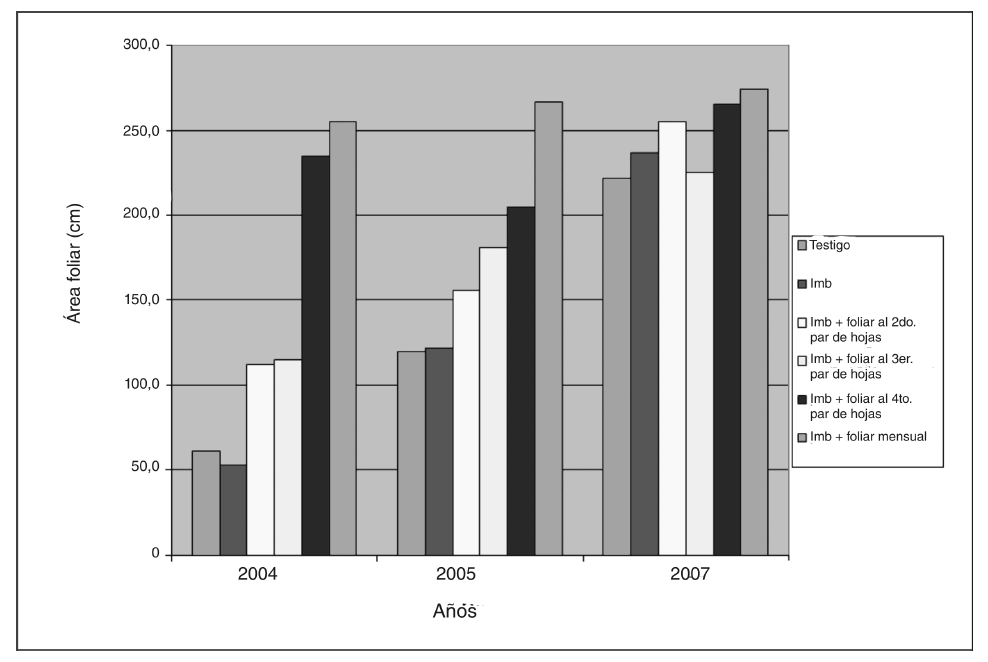 Fig. 3. Efecto de las aplicaciones de Vitazyme sobre el área foliar de las posturas durante 2004, 2005 y 2007.