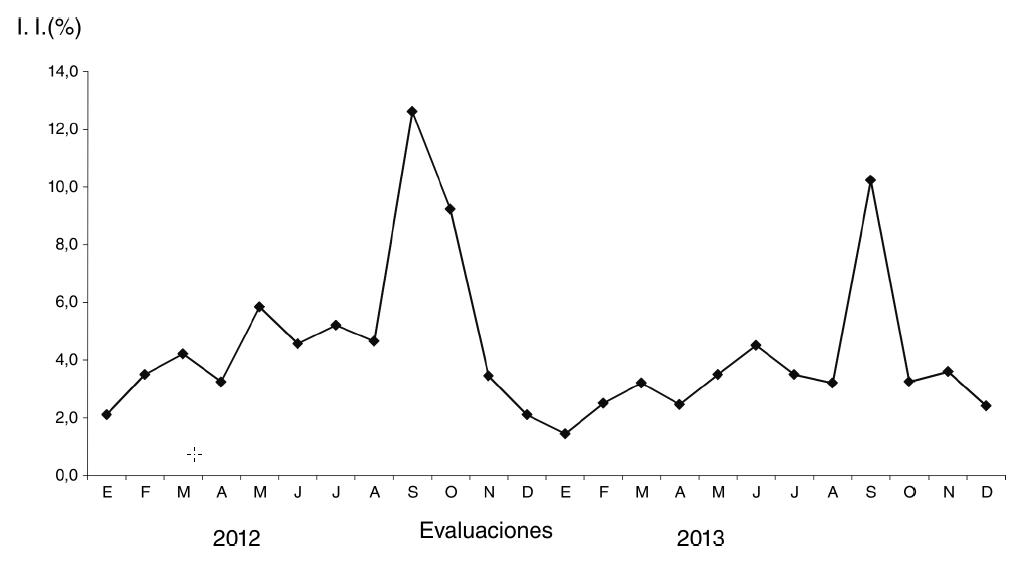 Fig. 4. Índice de infestación de Coccu viridis en plantaciones de C. canephora.