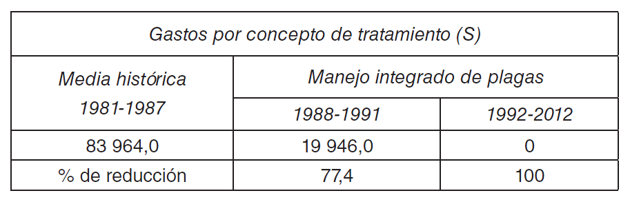Tabla 4. Valoración de los costos por disminución de los tratamientos químicos a las áreas cafetaleras del municipio de Guisa, Granma
