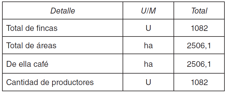 Tabla 2. Total de fincas según área y cantidad de productores