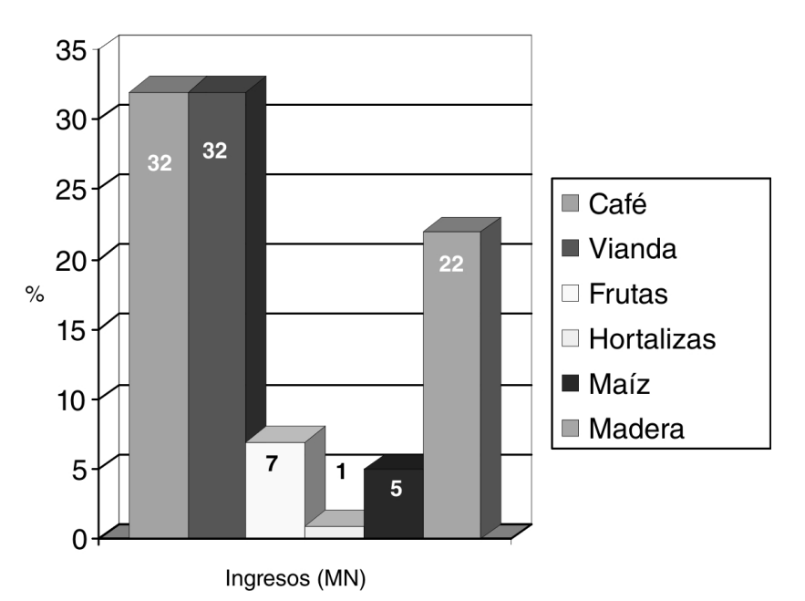Fig. 1. Comportamiento porcentual de los ingresos por componentes agrícolas.