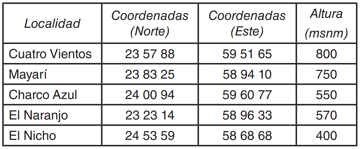 Tabla 1. Ubicación geográfica de los pluviómetros
