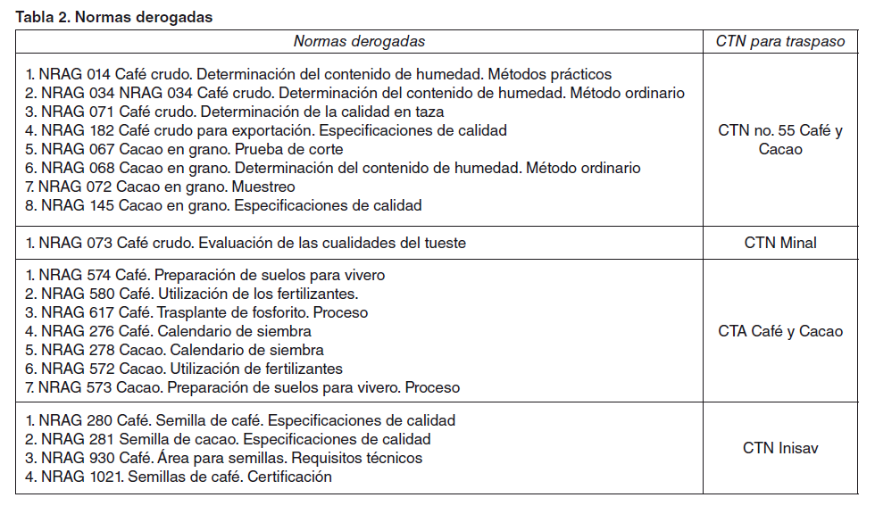 Tabla 2. Normas derogadas