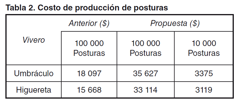 Tabla 2. Costo de producción de posturas