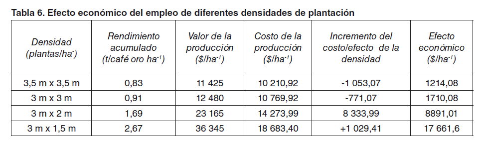 Tabla 6. Efecto económico del empleo de diferentes densidades de plantación