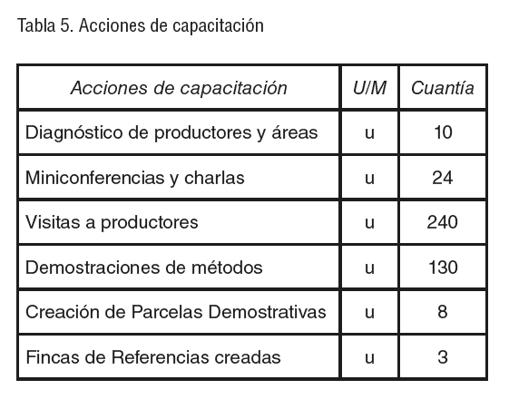 Tabla 5. Acciones de capacitación