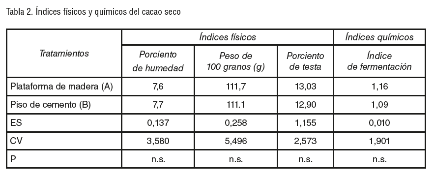 Tabla 2. Índices físicos y químicos del cacao seco