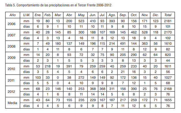 Tabla 5. Comportamiento de las precipitaciones en el Tercer Frente 2006-2012
