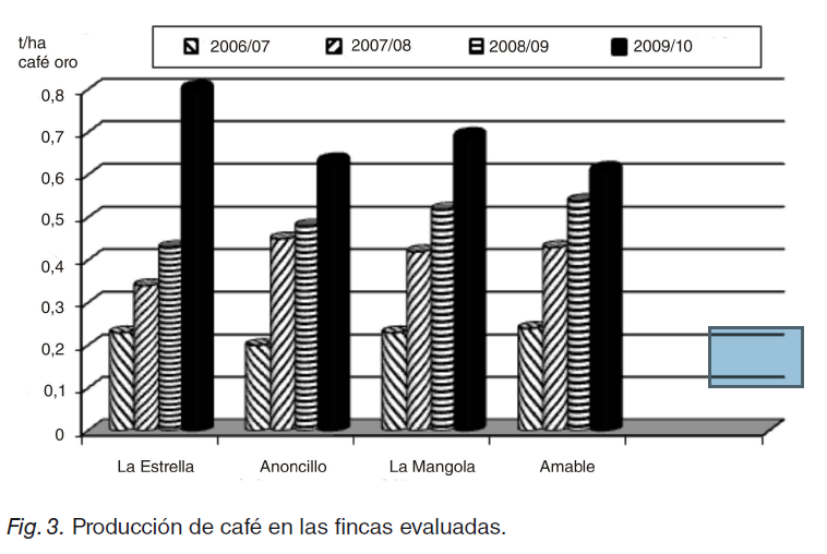 Fig. 3. Producción de café en las fincas evaluadas.