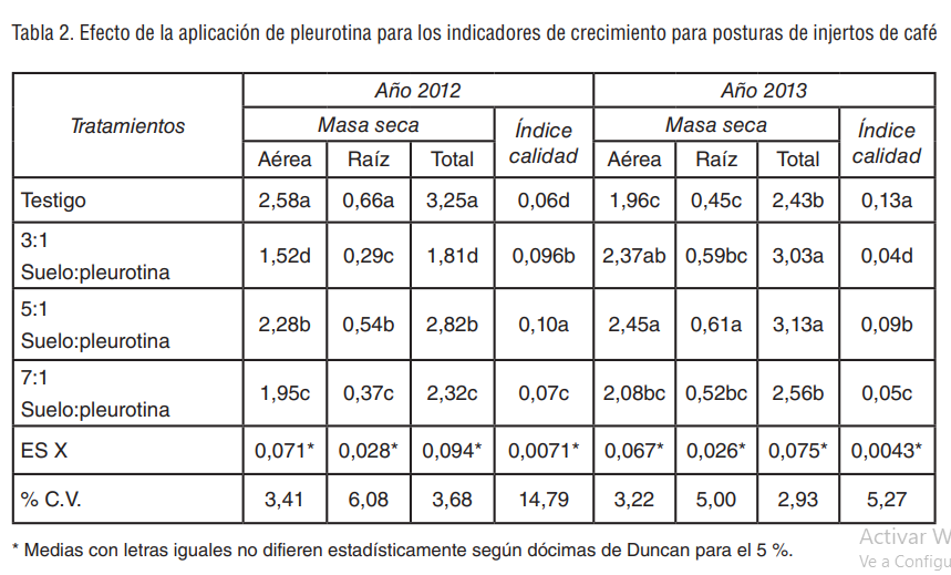 Tabla 2. Efecto de la aplicación de pleurotina para los indicadores de crecimiento para posturas de injertos de café