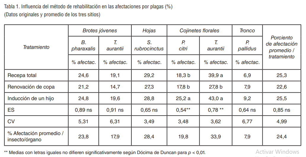 Tabla 1. Influencia del método de rehabilitación en las afectaciones por plagas (%)