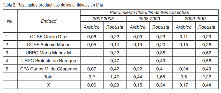 Tabla 2. Resultados productivos de las entidades en t/ha