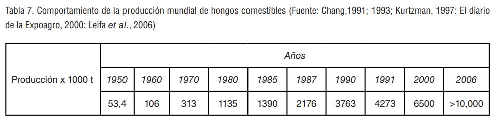 Tabla 7. Comportamiento de la producción mundial de hongos comestibles (Fuente: Chang,1991; 1993; Kurtzman, 1997: El diario  de la Expoagro, 2000: Leifa et al., 2006)